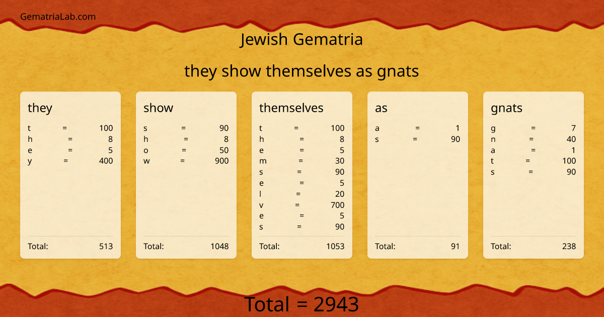 they show themselves as gnats in jewish Gematria
